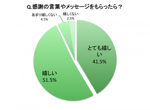 母の日の贈り物として、感謝の言葉やメッセージをもらったら嬉しい？グラフ