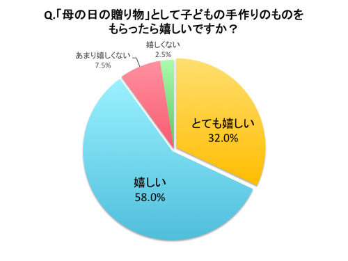 「母の日の贈り物」として子どもの手作りのものをもらったら嬉しいですか？グラフ