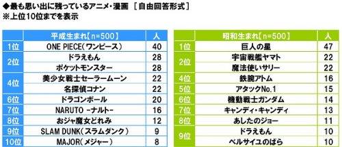 ■最も思い出に残っているアニメ・漫画ランキング