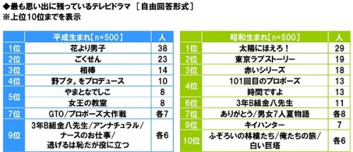 ■最も思い出に残っているテレビドラマランキング