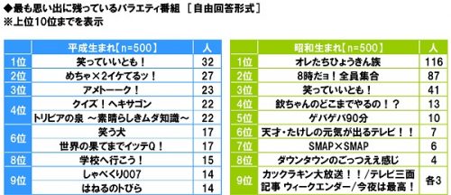 ■最も思い出に残っているバラエティ番組ランキング