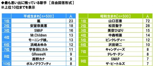 ■最も思い出に残っている歌手ランキング