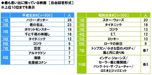 ■最も思い出に残っている映画ランキング