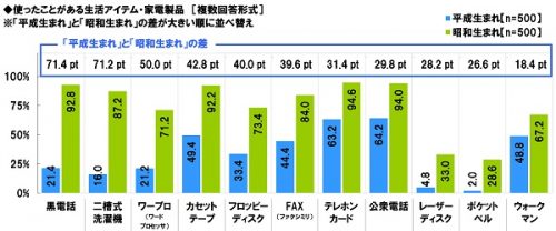 ■使ったことがある生活アイテム、家電製品
