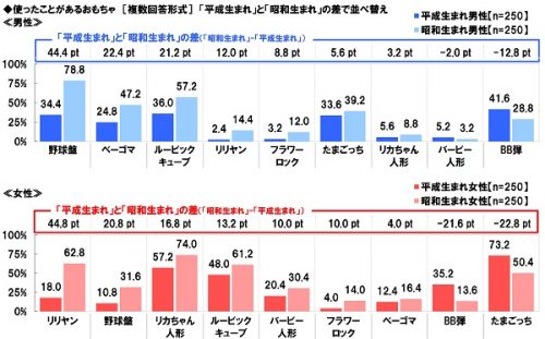 ■使ったことがあるおもちゃ