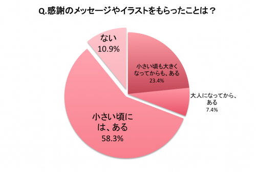 母の日に、子どもから感謝のメッセージやイラストをもらったことはある？グラフ