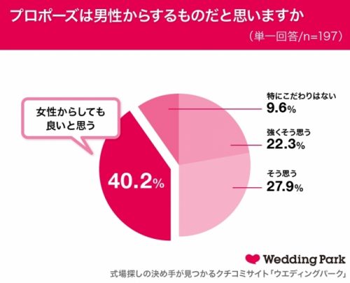 Q.プロポーズは男性からするものだと思いますか？