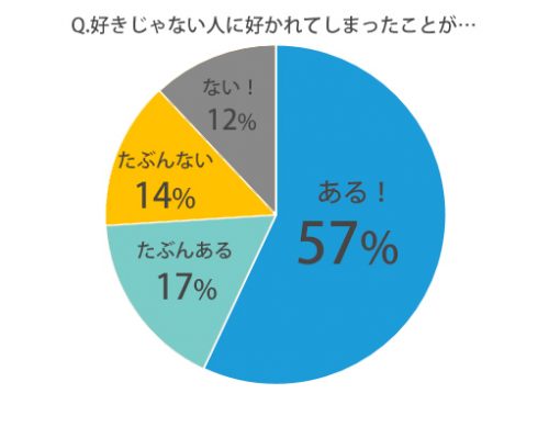 ◆Q.「好きじゃない人」に好かれてしまったこと、ありますか？