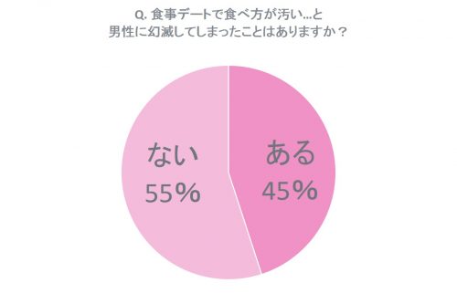 Q. 食事デートで食べ方が汚い…と男性に幻滅してしまったことはありますか？