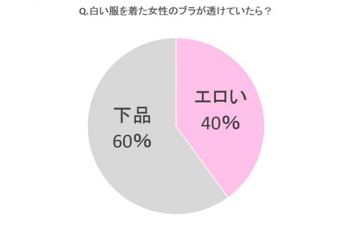Q.白い服を着た女性のブラが透けていたら