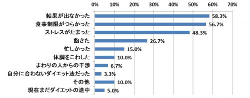 ■ダイエットに成功したことがない要因は？