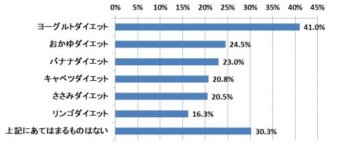 ■食事制限ダイエットをする際に、あなたが無理なく継続できそうなものは？