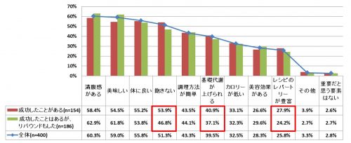 ■食事系ダイエット（断食以外）をしているときにとる食事について、重要だと思うことは？
