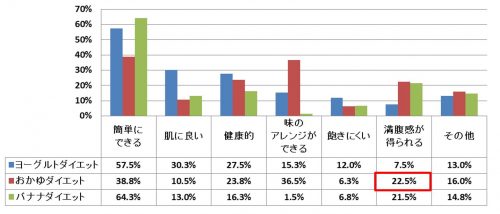 ＜ヨーグルトダイエット＞ 1位　簡単にできる 2位　肌に良い 3位　健康的 ＜おかゆダイエット＞ 1位　簡単にできる 2位　味のアレンジができる 3位　健康的 ＜バナナダイエット＞ 1位　簡単にできる 2位　満足感が得られる 3位　健康的