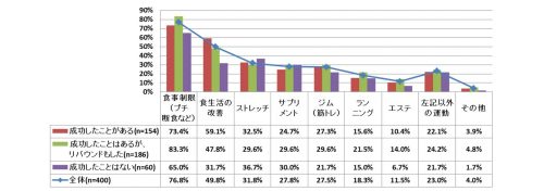 ■あなたがこれまでに行ったコトのあるダイエットは？　（成功率別）