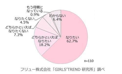 Q.将来母親になりたいですか？
