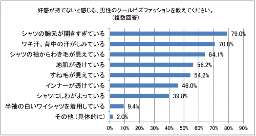 ■好感が持てないと感じる、男性のクールビズファッションは？