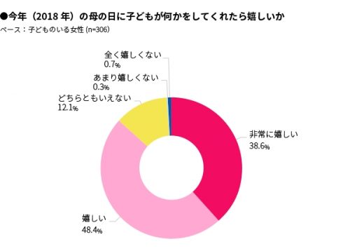 2018年の母の日に子どもが何かをしてくれたら嬉しいですか？グラフ