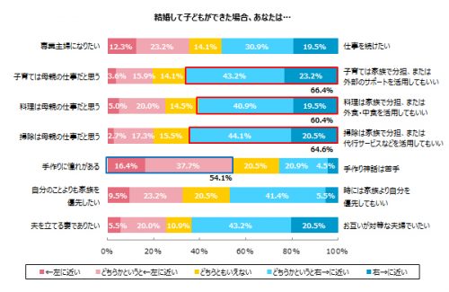 結婚して子どもができた場合、あなたはどんなお母さんになりたいですか？グラフ