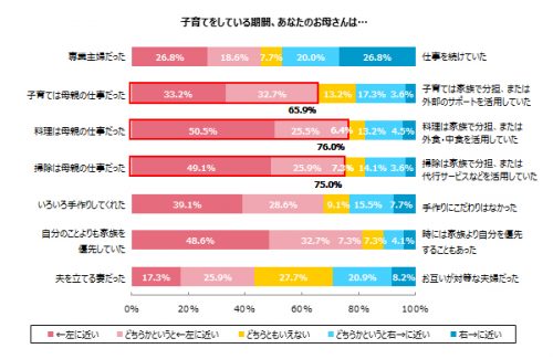 子育てしている期間、あなたのお母さんはどんなお母さんでしたか？グラフ