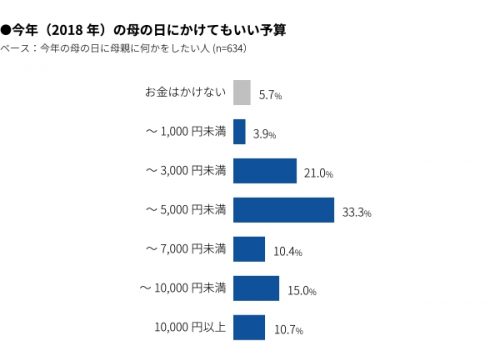 2018年の母の日、かけてもいい予算はいくらですか？グラフ