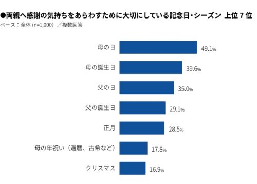 両親に感謝の気持ちをあらわすために大切にしている記念日・シーズンはいつ？グラフ