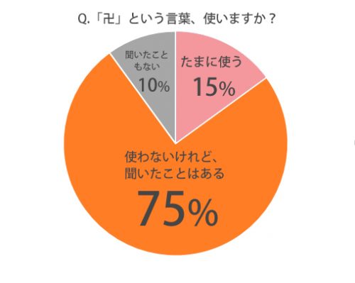 ◆Q.そもそも「卍」って使いますか？