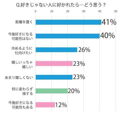◆Q.「好きじゃない人」に好かれたとき……どう思いますか？