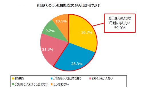 お母さんのような母親になりたいですか？グラフ