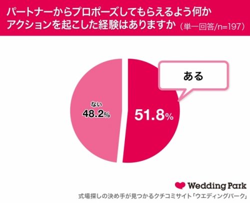 Q.パートナーからプロポーズしてもらえるように何かアクションを起こした経験はありますか？