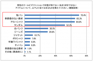 ■男性のクールビズファッションで好感が持てない／あまり好きではないアイテムは？
