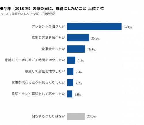 2018年の母の日に、母親にしたいことは何ですか？グラフ
