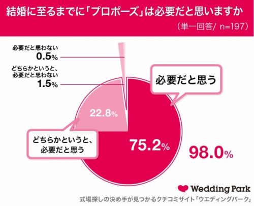 Q.結婚に至るまでに「プロポーズ」は必要だと思いますか？