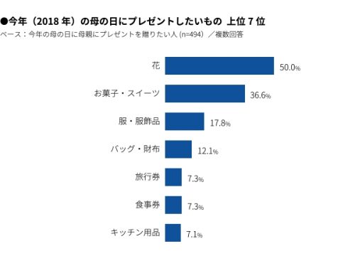 2018年の母の日にプレゼントしたいものは何ですか？グラフ