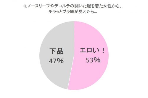 Q.ノースリーブやデコルテの開いた服を着た女性から、チラッとブラ紐が見えたら…