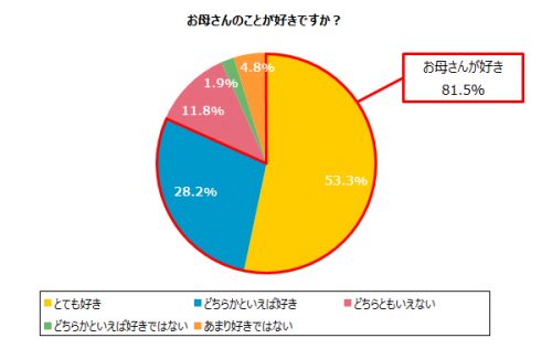 お母さんのことが好きですか？グラフ