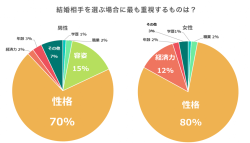 ◆Q.結婚相手を選ぶ場合に最も重視するものは、何ですか？