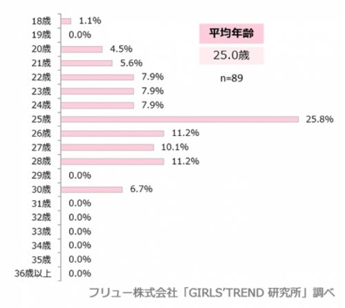 Q.母親になりたい年齢はいくつですか？