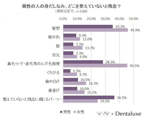 ■異性の人の身だしなみ、どこを整えていないと残念？