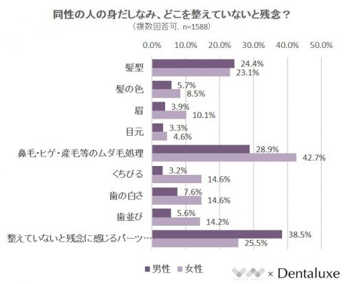 ■同性の人の身だしなみ、どこを整えていないと残念？