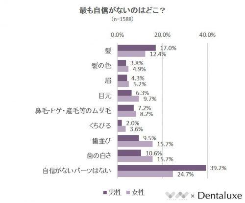 ■最も自信がないのはどこ？