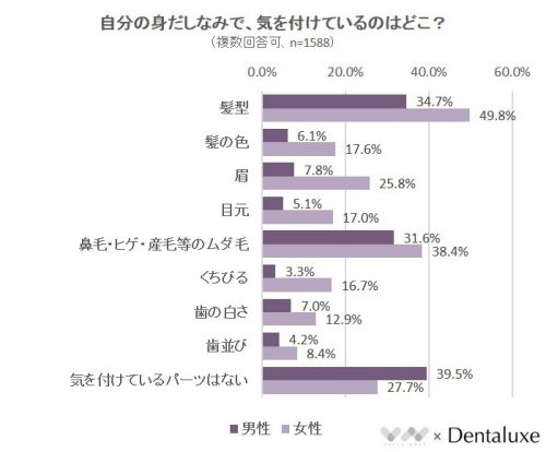 ■自分の身だしなみで、気をつけていることは？