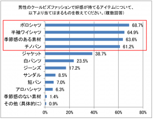 ■男性のクールビズファッションで好感が持てるアイテムは？