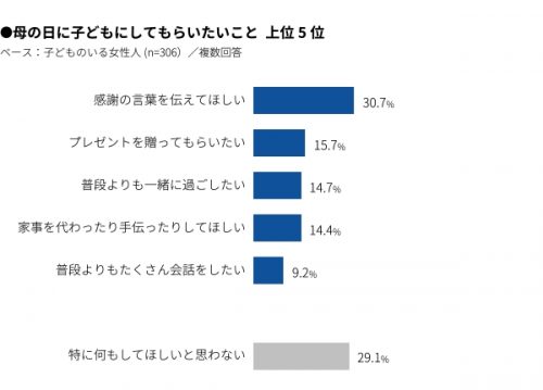 母の日に子どもにしてもらいたいことはなんですか？グラフ