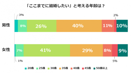 ◆Q.「ここまでに結婚しておきたい」と考える年齢は……何歳ですか？