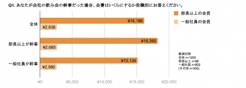 ■あなたが会社の飲み会の幹事だった場合、会費はいくらにするか役職別に教えて！