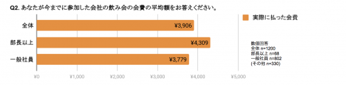 ■あなたが今までに参加した会社の飲み会の会費の平均額を教えて！