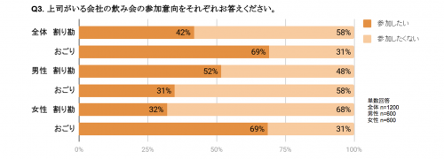 ■上司がいる会社の飲み会の参加意向を教えて！