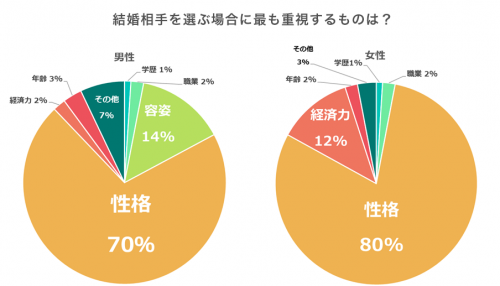 ■「結婚相手に求めるもの」は容姿より収入よりアレ！