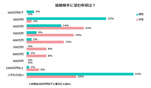 ◆「女性が男性に望む年収額」は昨年の500～600万円から「400万円」に減！